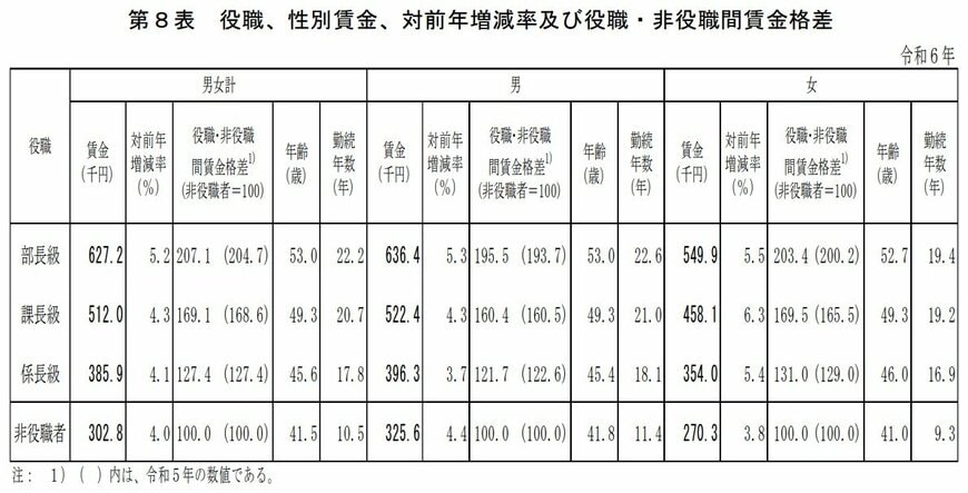 中間管理職の給与