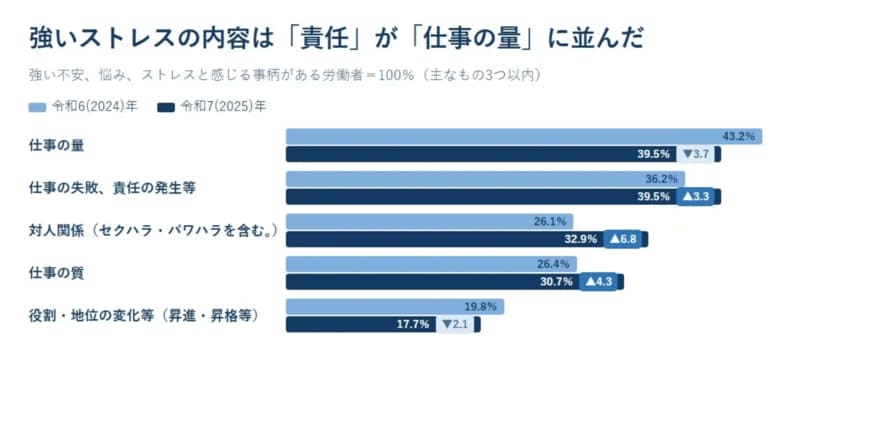 強いストレスの内容は「責任」が「仕事の量」に並んだ