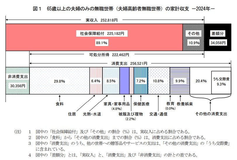 65歳以上夫婦二人のみ世帯の1ヵ月の家計収支