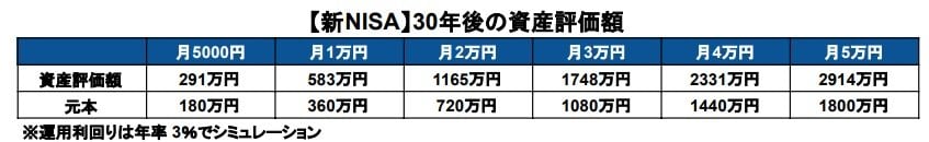 積立期間30年間を前提条件としたシミュレーション