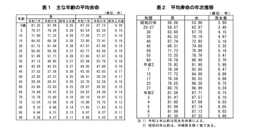 最新の平均寿命