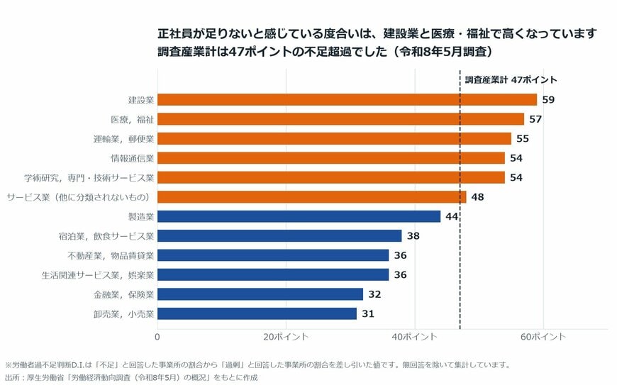 【図表1】産業別にみた正社員等労働者過不足判断D.I.（令和8年5月調査）