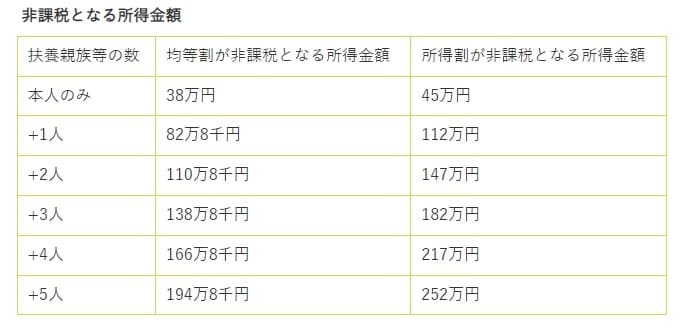 【画像】住民税非課税世帯の所得要件とは？【さつま市の例】