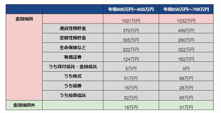 年収600万円台世帯の貯蓄の内訳