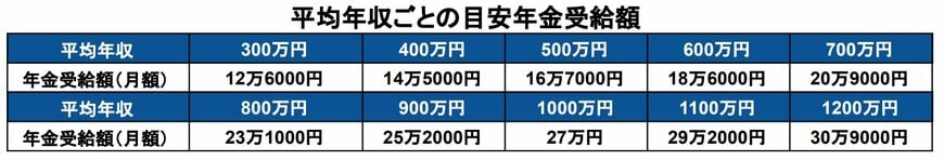 平均年収ごとの目安年金受給額
