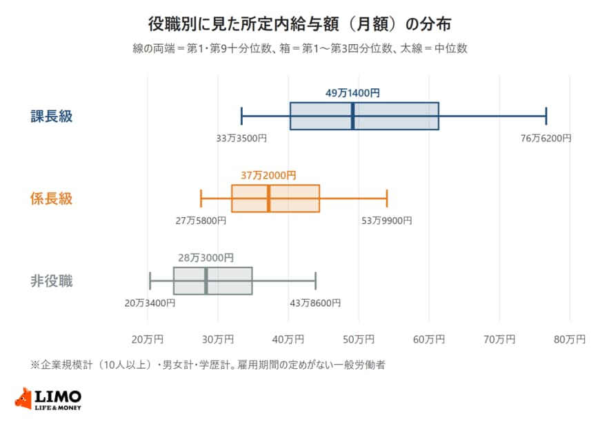 課長級・係長級・非役職の所定内給与額について、第1・十分位数、第1・四分位数、中位数、第3・四分位数、第9・十分位数を横に並べた図