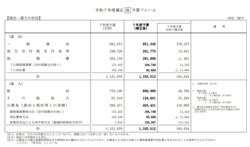 令和7年度補正後予算フレーム