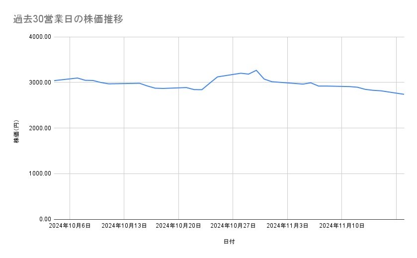 ニデックの株価推移(過去30営業日)