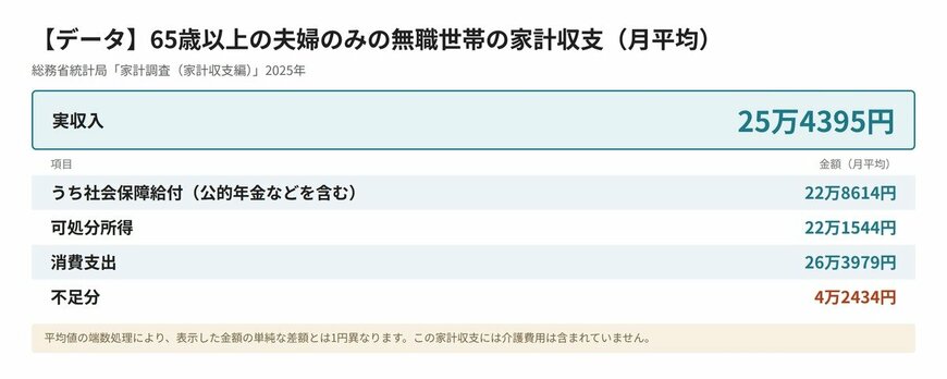 【データ】65歳以上の夫婦のみの無職世帯の家計収支（月平均）