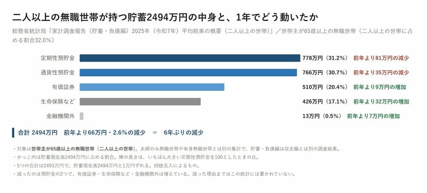 二人以上の無職世帯が持つ貯蓄2494万円の中身と、1年でどう動いたか