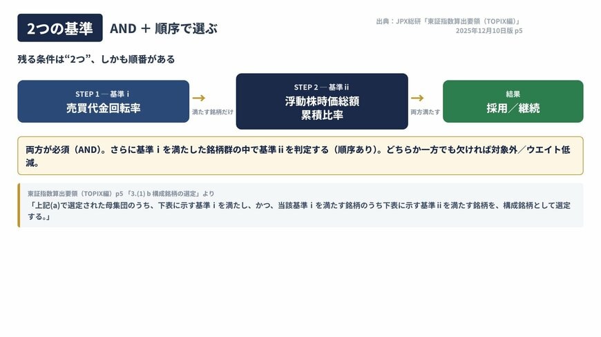 TOPIXの2つの選定基準――回転率で母集団を絞り、浮動株時価総額の累積比率で判定するAND・順序の関係