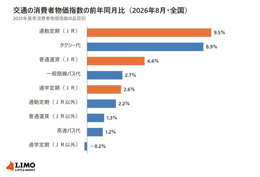 総務省統計局の消費者物価指数をもとに、2026年8月の交通の品目別の前年同月比を並べた横棒グラフ。通勤定期（JR）9.5％、タクシー代8.9％、普通運賃（JR）4.4％、一般路線バス代2.7％、通学定期（JR）2.6％、通勤定期（JR以外）2.2％、普通運賃（JR以外）1.3％、高速バス代1.2％、通学定期（JR以外）マイナス0.2％