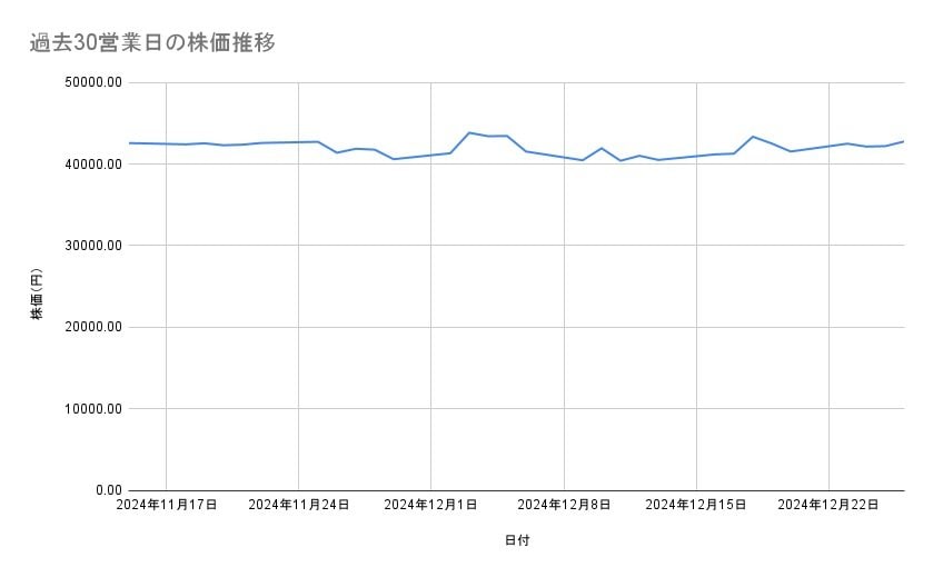 ディスコの株価推移（過去30営業日）