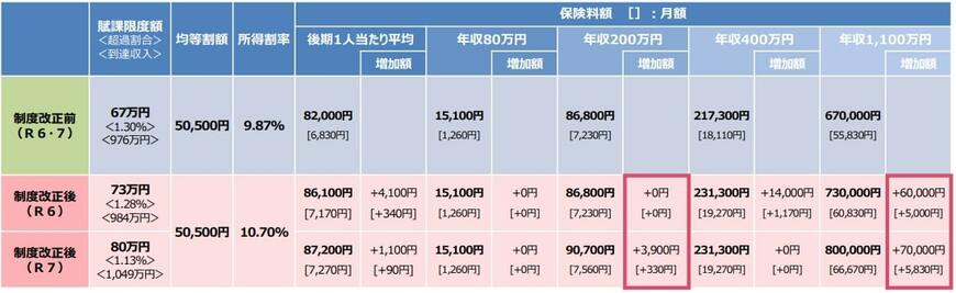 年収別の後期高齢者の保険料負担