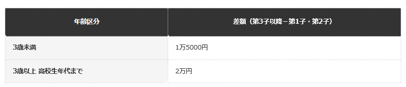 前提：こども家庭庁公表の支給額区分をもとに、月額の差額のみを編集部が算出（総額シミュレーションではない）
