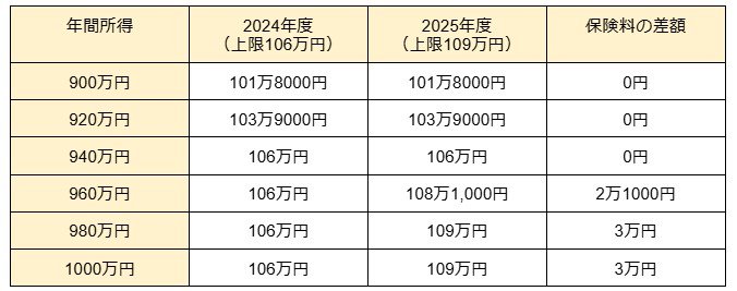 モデルケースの年間保険料