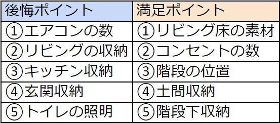 注文住宅の後悔ポイントと満足ポイントまとめ