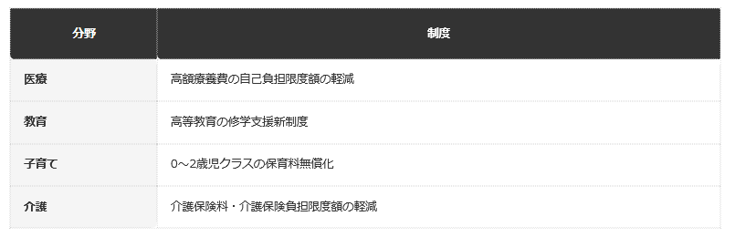 【住民税非課税を基準にしている主な支援制度】
