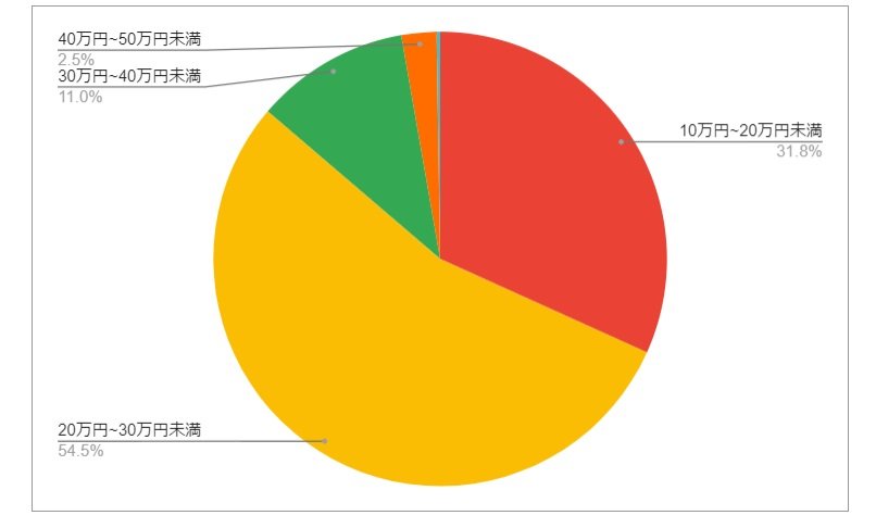 福島県南相馬市の月給分布の円グラフ