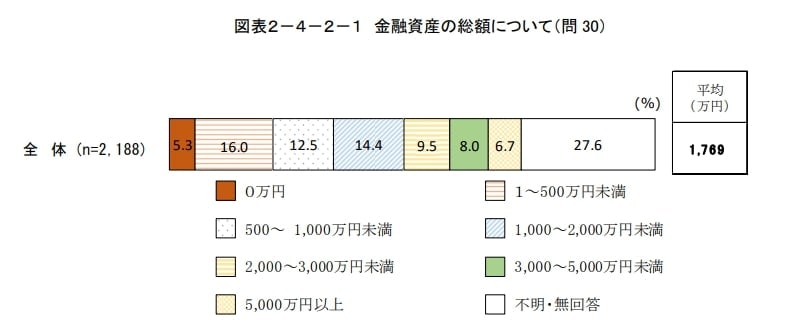 金融資産の保有額