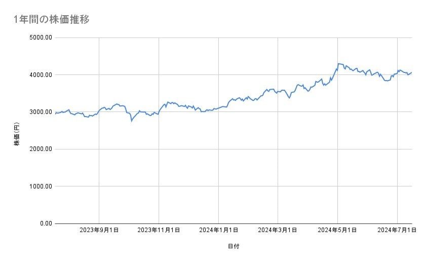 住友商事の株価推移(1年間)