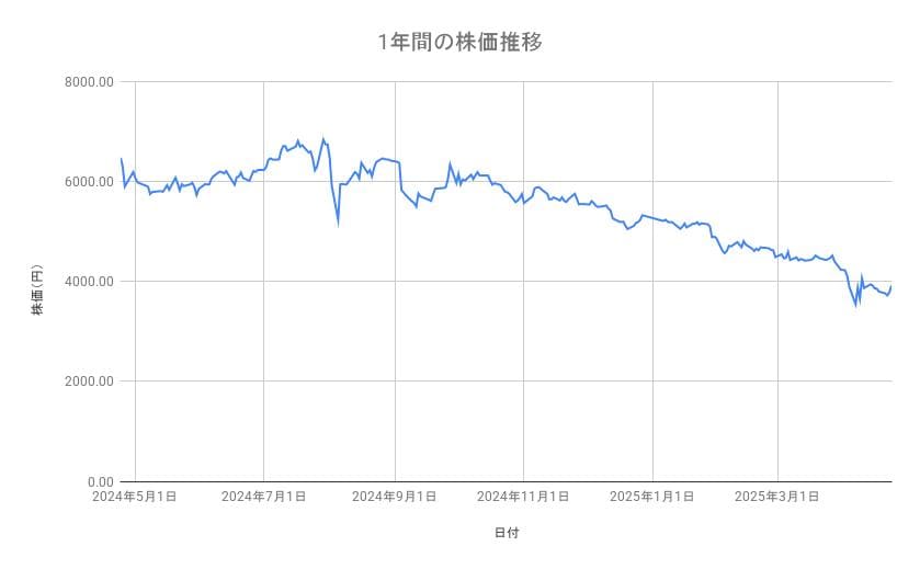 信越化学工業の株価推移（1年間）