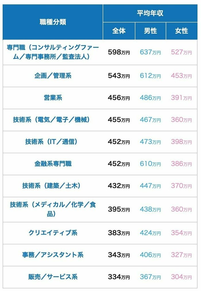 【職種別】平均年収ランキング