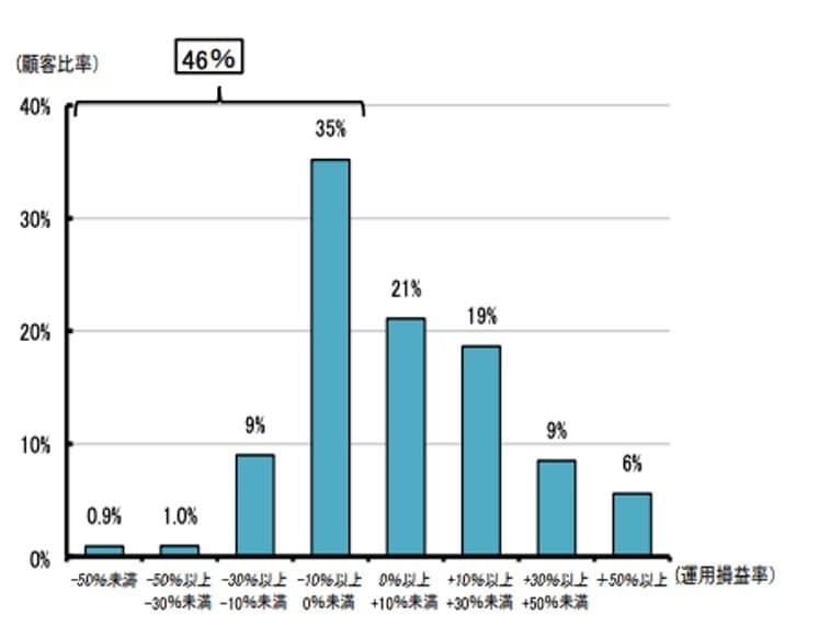 出典：投資信託の販売会社における 比較可能な共通KPIを用いた分析（金融庁）＜対象：主要行99行・地域銀行20行、時点：2018年6月29日＞