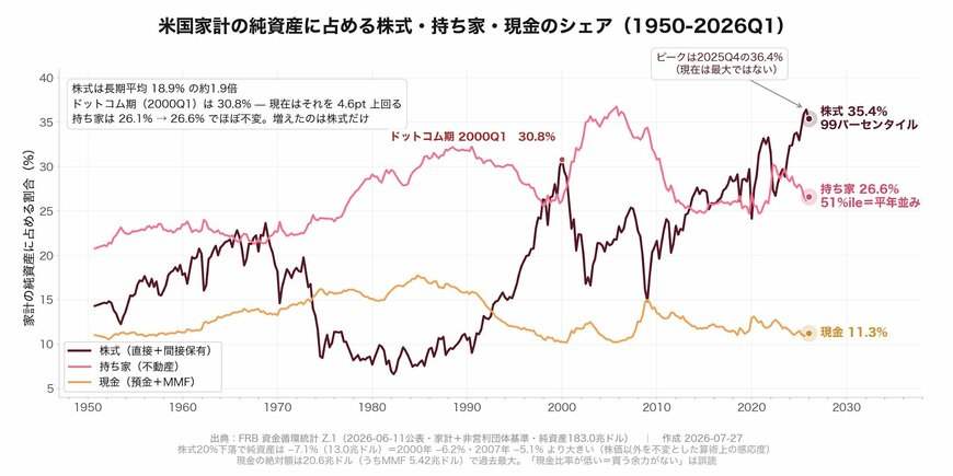 米国家計の純資産に占める株式・持ち家・現金のシェア（1950-2026Q1）
