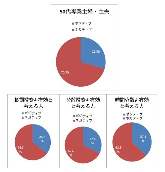 出所：フィデリティ退職・投資教育研究所、第3号被保険者アンケート、2016年7月