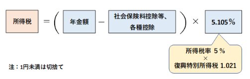出所：生命保険文化センター「公的年金の税金（所得税）はどうやって計算される？」
