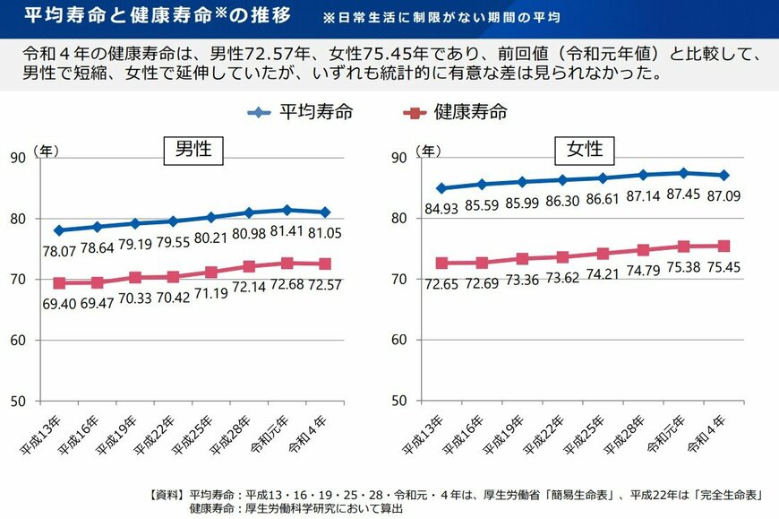 出所：厚生労働省「健康寿命の令和4年値について」