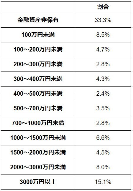 出所：金融広報中央委員会「家計の金融行動に関する世論調査［単身世帯調査］（令和5年）」をもとにLIMO編集部作成