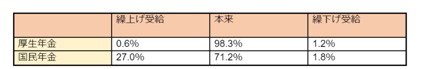 出所：厚生労働省「令和3年度厚生年金保険・国民年金事業年報」をもとに筆者作成