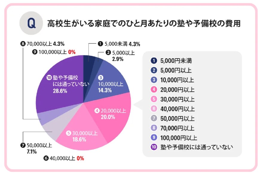 出所：株式会社KG情報 ママソレ「【2023年最新】子育て世帯の教育費と娯楽費を大調査！ひと月あたりの金額や、大学費用の貯金額を小中高生のパパママにアンケート」