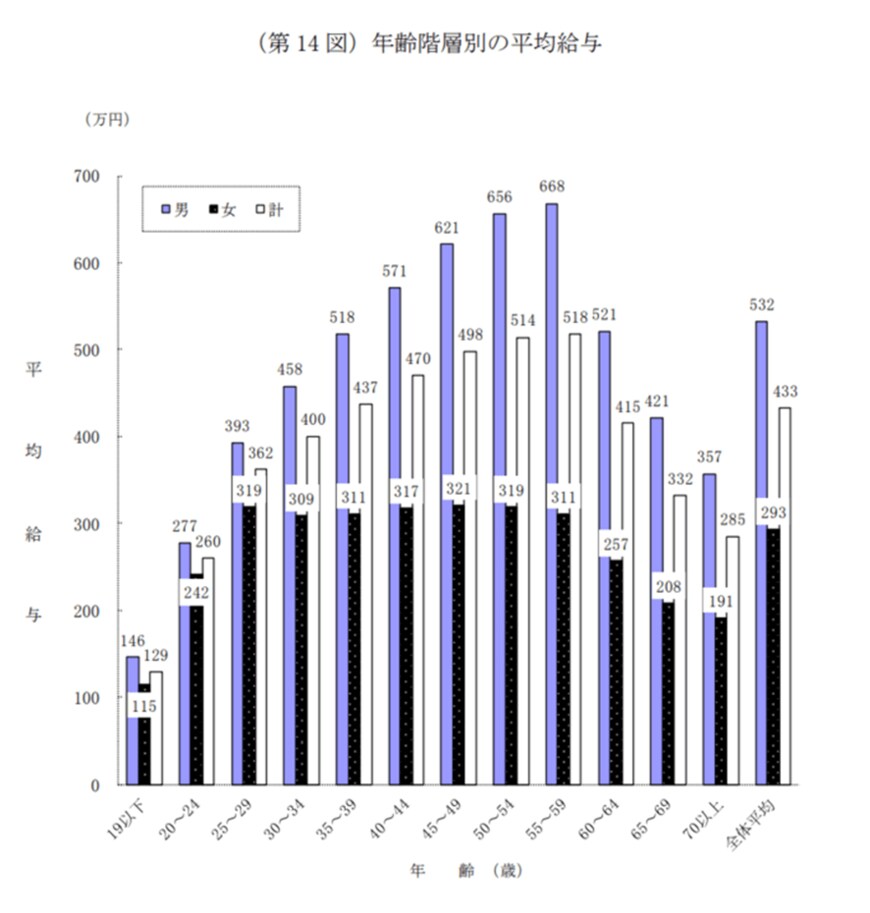 出所：国税庁「令和2年分　民間給与実態調査統計」