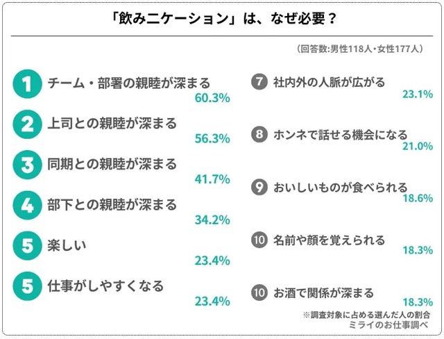 出所：株式会社ネクストレベル『ミライのお仕事』「2024年最新調査：「飲みニケーション」はありかなしか、 社会人831人に聞いてみました」（PRTMES）