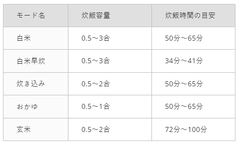出所：バルミューダ株式会社「BALMUDA The Gohan」