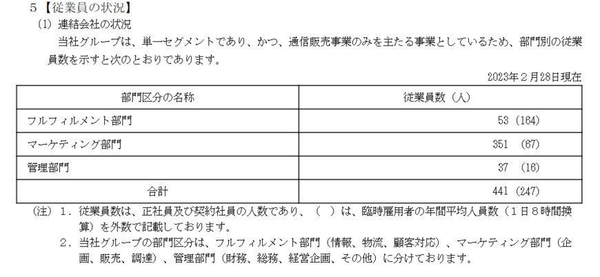 出所：フェリシモ「有価証券報告書」