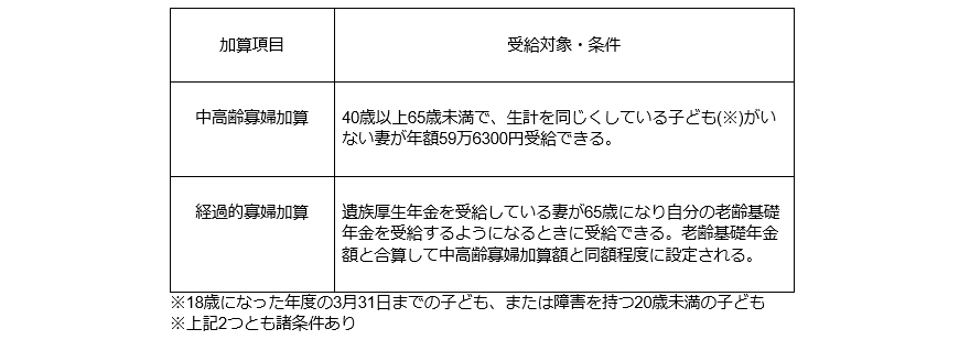 出所：日本年金機構「遺族厚生年金（受給要件・対象者・年金額）」をもとに筆者作成