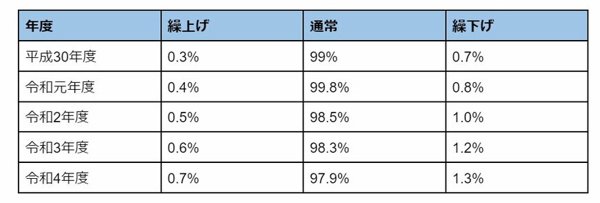 出所：厚生労働省「令和4年度 厚生年金保険・国民年金事業の概況」をもとに筆者作成