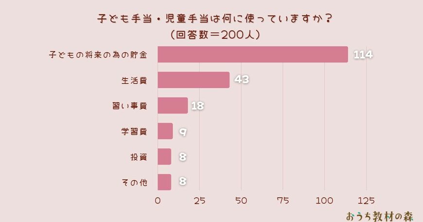 出所：ARINA株式会社「【調査結果】子ども手当・児童手当は何に使っていますか？1位は『子どもの将来の為の貯金』！」