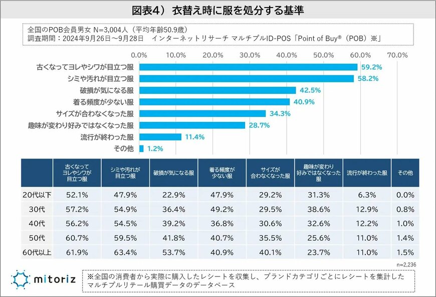 出所：衣替えを7割以上の人が実施！“不要な服”を50代以上は“捨てる”が8割！30代以下は古着店の買取などリサイクルが4割を超え、フリマアプリも活用 | 株式会社mitorizのプレスリリース