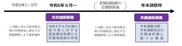 出所：国税庁「令和6年分所得税の定額減税のしかた」