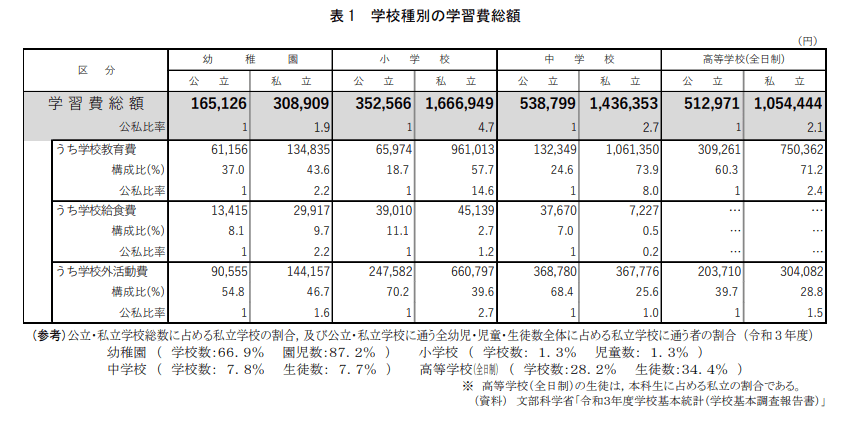 出所：文部科学省「令和3年度　子供の学習費調査」