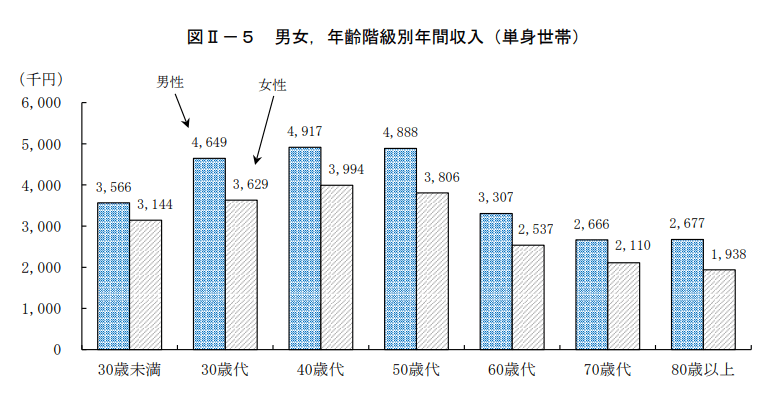 出所：総務省「2019年　全国家計構造調査」