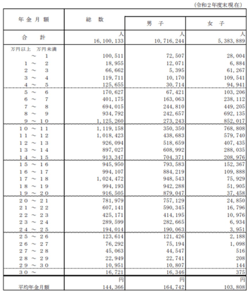 出所：厚生労働省「令和2年度 厚生年金保険・国民年金事業の概況」