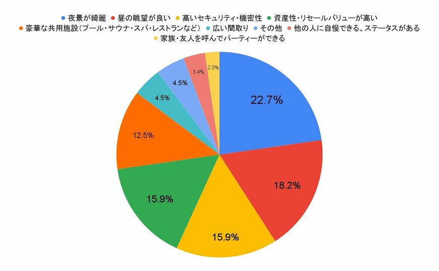 独自アンケート結果をもとに筆者作成