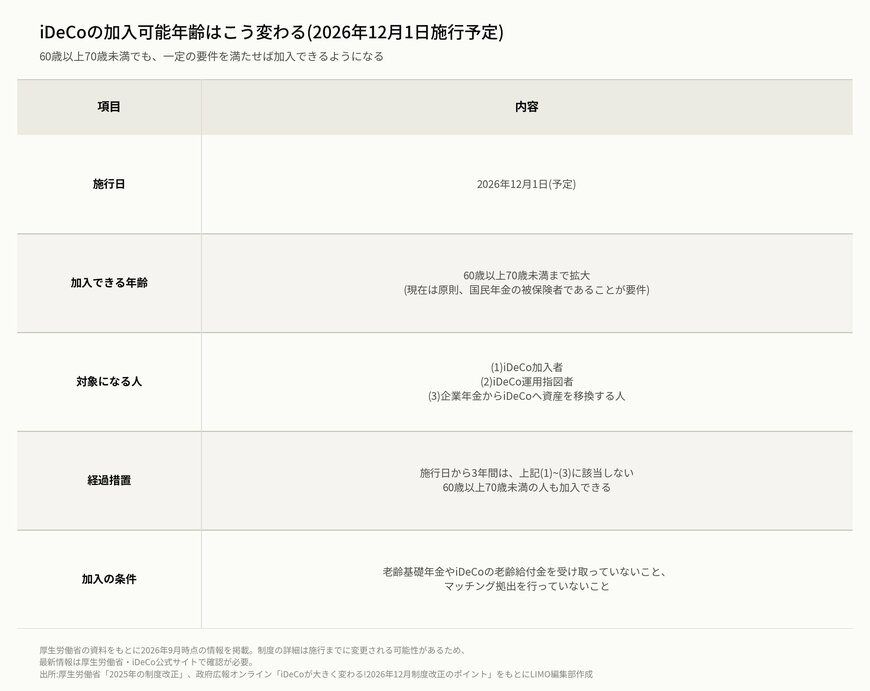 iDeCoの加入可能年齢の変更内容の表(2026年12月1日施行予定)