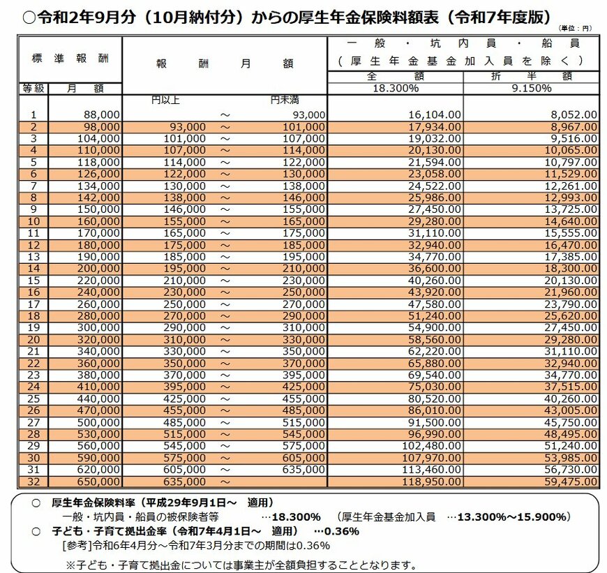 出所：厚生労働省「令和2年9月分（10月納付分）からの厚生年金保険料額表（令和7年度版）」